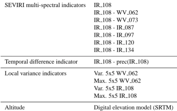 Table 1. Neural network input list. The SEVIRI channels are de- de-noted following the Eumetcast standard (i.e