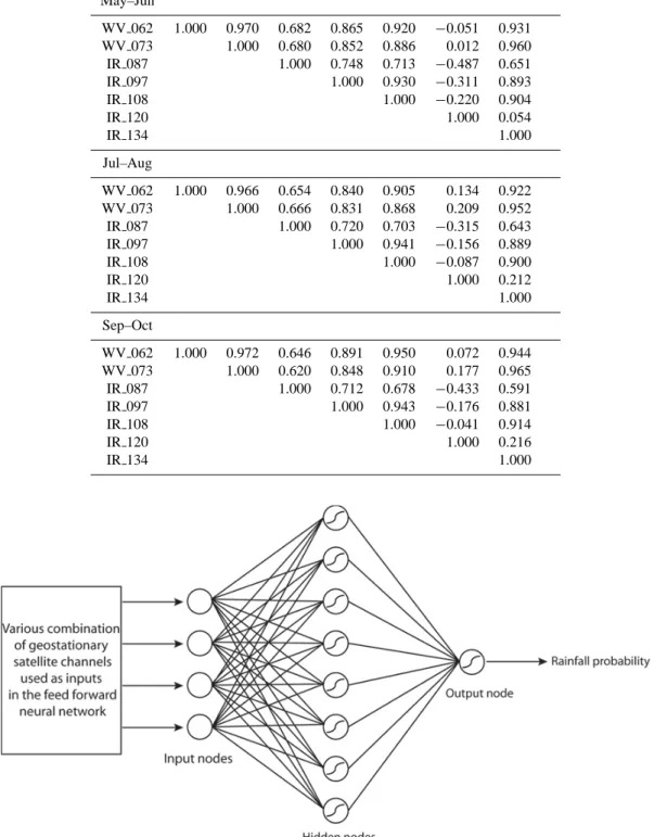 Table 2a. Correlation matrices for three periods. May–Jun WV 062 1.000 0.970 0.682 0.865 0.920 −0.051 0.931 WV 073 1.000 0.680 0.852 0.886 0.012 0.960 IR 087 1.000 0.748 0.713 −0.487 0.651 IR 097 1.000 0.930 −0.311 0.893 IR 108 1.000 −0.220 0.904 IR 120 1.