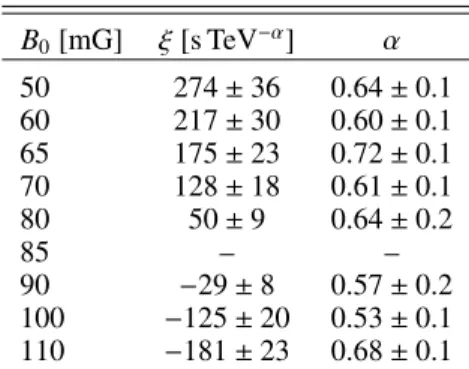 Table 2. Energy dependent intrinsic time-delay amplitude ξ and power index α for various initial magnetic field strengths in the GeV–TeV energy range