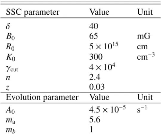 Table 1. Standard parameters expected in typical blazar TeV flares, considered as the first reference set throughout this paper.