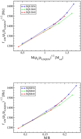 FIG. 10: The upper (lower) panel corresponds to the depen- depen-dence of gravitational wave frequency at the ISCO on  grav-itational mass (compaction parameter) of a star in isolation for equal-mass binaries described by different strange quark matter EOS