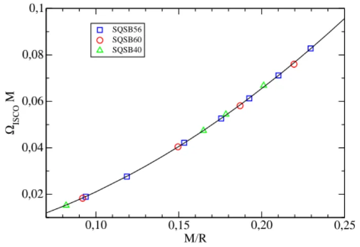 FIG. 12: The GW frequency at the ISCO multiplied by the gravitational mass of a strange star at isolation versus  com-paction parameter for equal-mass strange star binaries