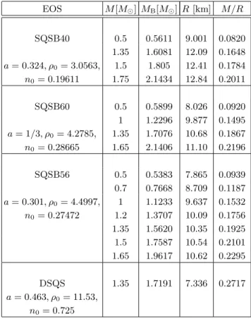TABLE I: Global parameters of isolated static strange stars for the four models of strange stars used in our computations.
