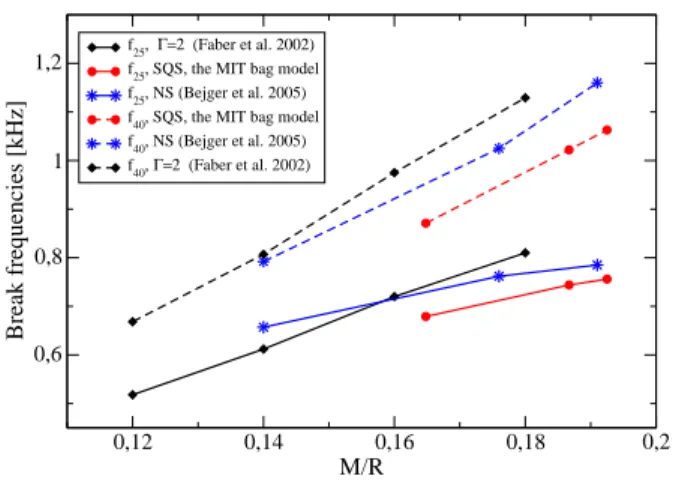 FIG. 7: The break frequencies versus compaction parameter for equal-mass (of 1.35M ⊙ ) strange stars and neutron stars described by realistic EOS [9] and polytropic EOS [5]