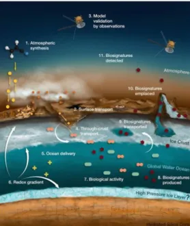 Figure 3: Molecules produced in Titan’s atmosphere settle on the  surface,  where  they  participate  in  lateral  transport  by  wind  and  liquid methane