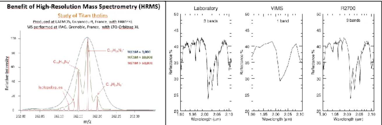 Figure 5: (Left) Mass spectrum of aerosol analogues (tholins) acquired at different mass resolution