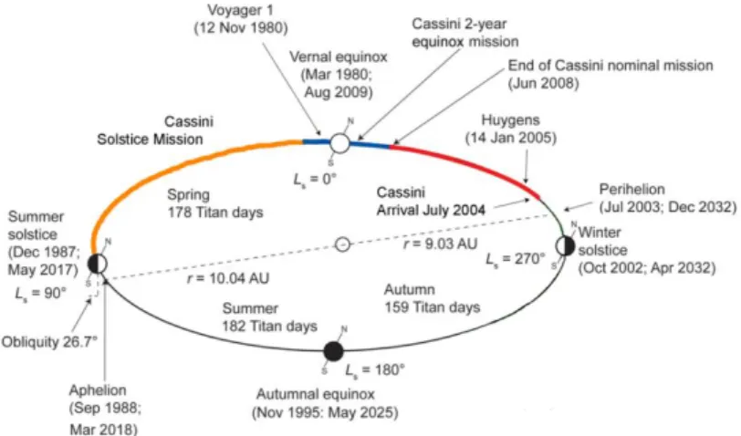 Figure 1: Titan experience long seasons of about 7.5 Earth years. A mission arriving in 2030-2040s  will  encounter  similar  seasons  to  Cassini-Huygens  allowing  for  data  set  inter-comparison  and  evaluation  of  interannual  changes