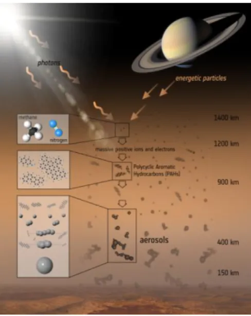 Figure  2:  Titan’s  atmosphere  consists  of  the  two  primary  gases,  methane  (CH 4 )  and  nitrogen  (N 2 )  that  undergo  a  series  of  photochemical  reactions  to  produce  heavier  molecules,  and  the  ubiquitous  haze  particles  (aerosols)