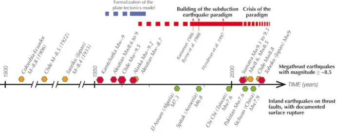 Figure  4 :  Timeline  of main  subduction  earthquakes  since  beginning  of  the  20th  century