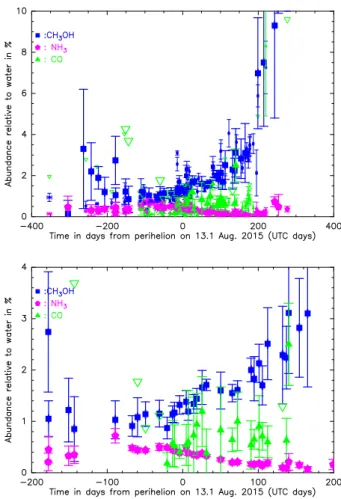 Fig. 22. Heliocentric evolution of the total production rates of water (black, assumed to be 500 × Q H 18