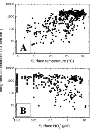 Fig. I.4 Relation entre les concentrations intégrées  de Prochlorococcus et (A) la température ou (B) les nitrates en surface.