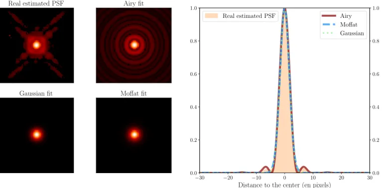 Fig. 3: Example of the fitting of the true PSF on the empirical SPHERE/IRDIS data of the target HD 106906 reduced with RHAPSODIE