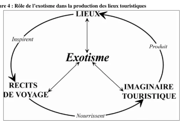 Figure 4 : Rôle de l’exotisme dans la production des lieux touristiques 