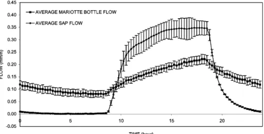 Fig. 9. Average Mariotte bottle and sap flows used in the model for boundary conditions.