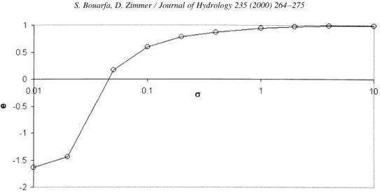 Fig. 6. Comparison between total drain flow rates by Nash criterion (e) calculated by the Boussinesq equation and by the simplified method (constant water-table shape) for s values between 0.01 and 10 m ⫺1 h ⫺1 
