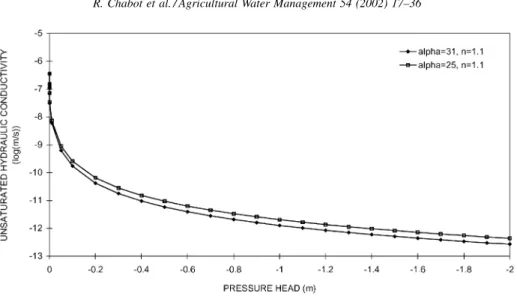 Fig. 4. Envelope relationships of unsaturated hydraulic conductivity vs. pressure head.