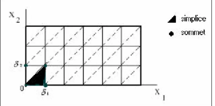 Figure 2.1. Partition en régions simpliciales du domaine IR 2  2.3.3. A PPROXIMATION DES  PWL S  PAR DES  HL-CPWL S