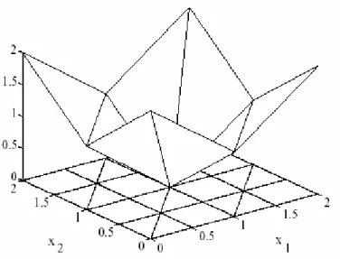 Figure 2.2 : Approximation de f(x 1 ,x 2 )  2.4. A PPROXIMATION DES FONCTIONS NON LINEAIRES  PAR MORCEAUX