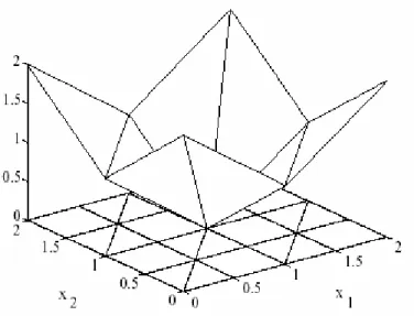 Figure 2.2 : Approximation de f(x 1 ,x 2 )  2.4. A PPROXIMATION DES FONCTIONS NON LINEAIRES  PAR MORCEAUX