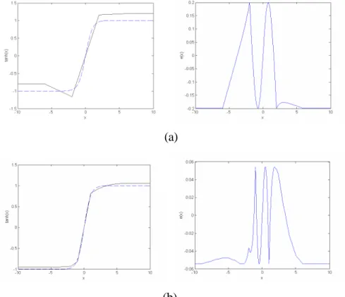 Figure 2.3 : Approximation de la fonction tanh(x) par HL-CPWL sous un critère  d’optimisation  H ∞  : (a) 5morceaux, (b) 20 morceaux 