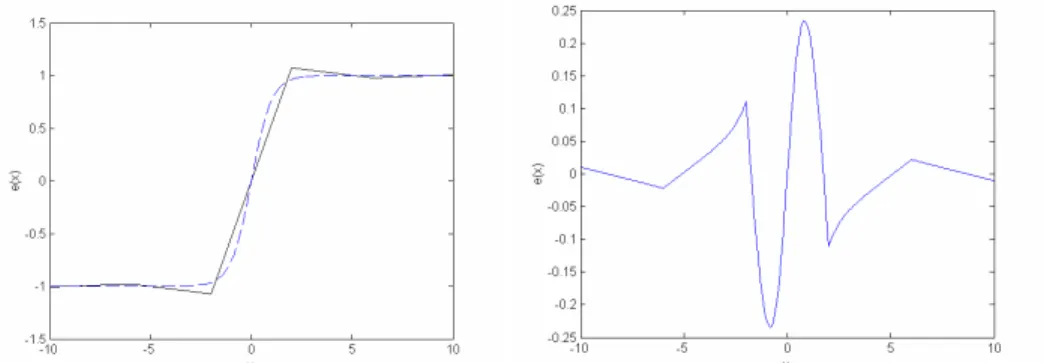 Figure 2.4 : Approximation de la fonction tanh(x) par HL-CPWL   sous un critère d’optimisation  H 2    