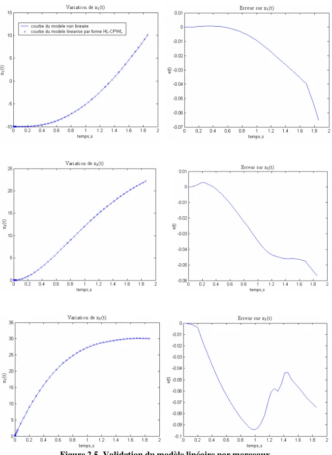 Figure 2.5. Validation du modèle linéaire par morceaux   par rapport au modèle non linéaire sous un critère d’optimisation  H ∞