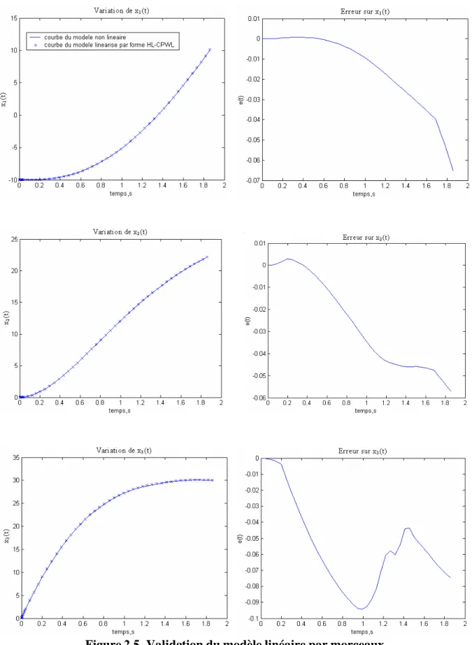 Figure 2.5. Validation du modèle linéaire par morceaux   par rapport au modèle non linéaire sous un critère d’optimisation  H ∞