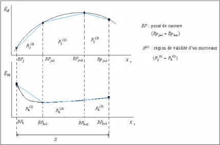 Figure 2.7. Exemple de subdivision d’un domaine S en régions par approximation   de deux fonctions non linéaires monovariables par approche HL-CPWL 