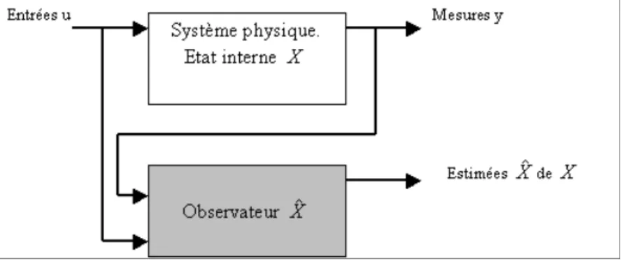 Figure 3.1. Principe de base d’un observateur 