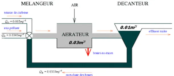 Figure 4.10. Procédé de traitement des eaux usées 