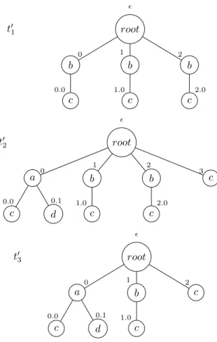 Figure 1.8 – Trois corrections possibles pour l’arbre t de la ﬁgure 1.1 .