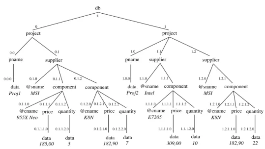Figure 1.9 – Arbre XML contenant des valeurs concernant les composants impliqués dans des projets.