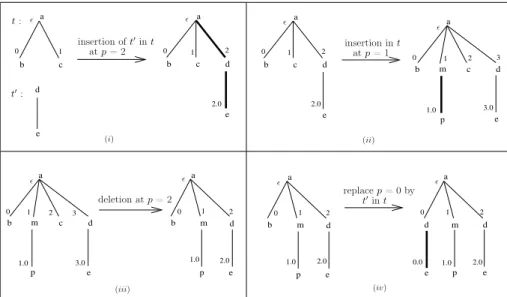 Figure 1.13 – Exemples de dérivations par une unique opération de mise-à-jour sur t. (i) Insertion en une position frontière (cf