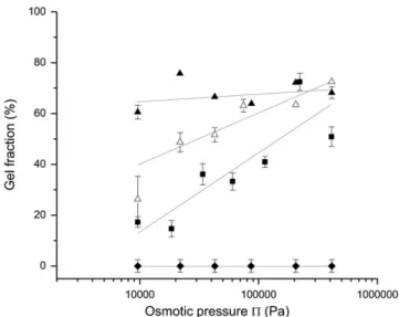 FIGURE 5 Liquid-solid transition for NPC and SC dispersions in UF permeate, as a function of the concentration of added NaCl
