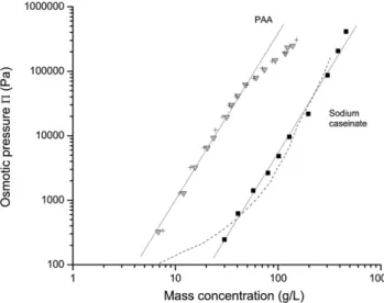 FIGURE 10 Comparison between the osmotic pressures of sodium caseinate and pure polyacrylic acid (PAA): SC powder in UF permeate (solid squares); Sodium caseinate in water þ 100 mM NaCl as measured by Farrer et al
