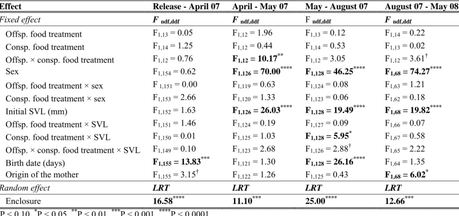 Table 1. Analysis of growth rates of lizards (mm.day-1) throughout their two first years of life according to the offspring (offsp.)  food treatment, the conspecific (consp.) food treatment, sex, initial SVL, date of birth and the origin of the mother