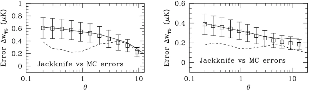 Figure 1: (Left) error estimation for the WMAP-APM; (Right) errors for the WMAP-SDSS. Solid line gives errors from the dispersion in 200 Monte-Carlo simulations; Squares with errobars give the mean and dispersion in the jack-knife error estimation over the