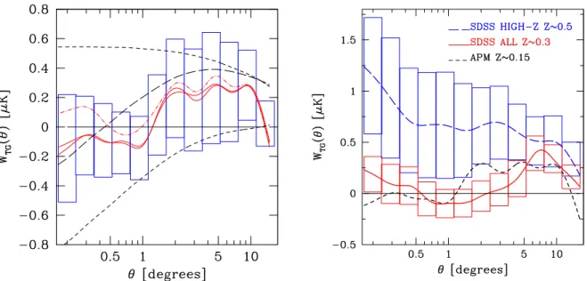 Figure 2: (Left) WMAP-APM correlation: the two solid lines and the dotted line show w T G results for WMAP bands V, W, and the foreground “cleaned” map