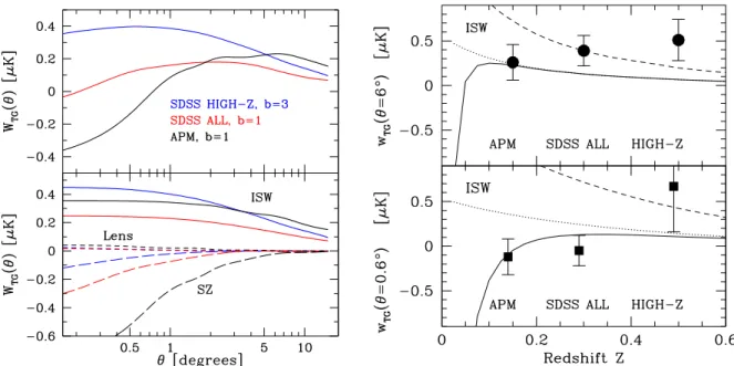 Figure 3: (Left) Theoretical predictions: (Bottom panel) Continuous, long and short dashed lines show the ISW, SZ and lensing predictions