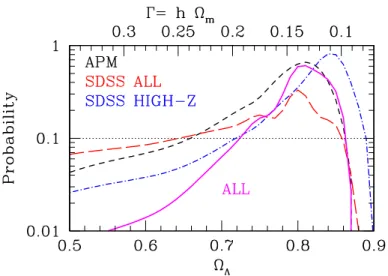 Figure 4: Estimating dark-energy: Long-dashed, short-dashed and dot-dashed lines show the probability distri- distri-bution for Ω Λ in the SDSS all, APM and SDSS high-z samples