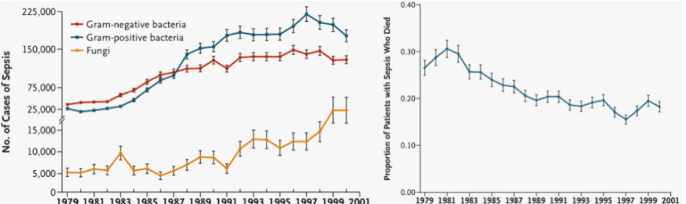 Figure 2. Incidence croissante des hospitalisations pour sepsis aux Etats-Unis (en fonction du temps  et selon le type de micro-organisme en cause, à gauche) avec diminution progressive de la mortalité  (à droite)