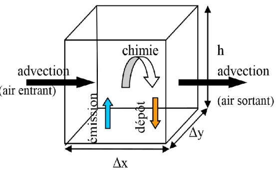 Figure III.1: Boîte eulérienne et équation de conservation de la masse :  