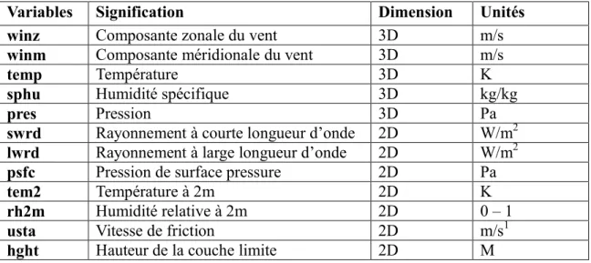 Tableau III.1 : Variables météorologiques principales de CHIMERE. 