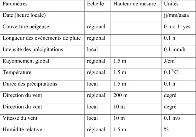 Tableau III.4 : Paramètres météorologiques principaux pour le modèle OPS-ST. 