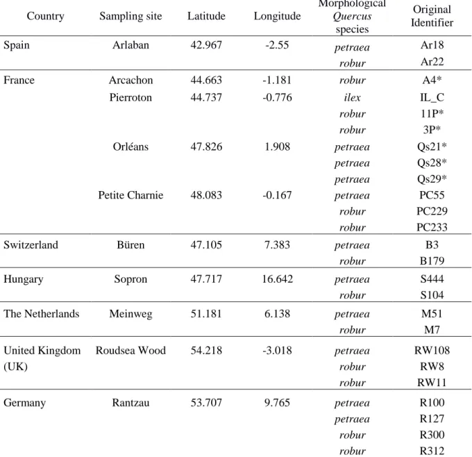 Table 1 Geographic location of 25 sampled individuals from Quercus petraea, Q. robur and  Q