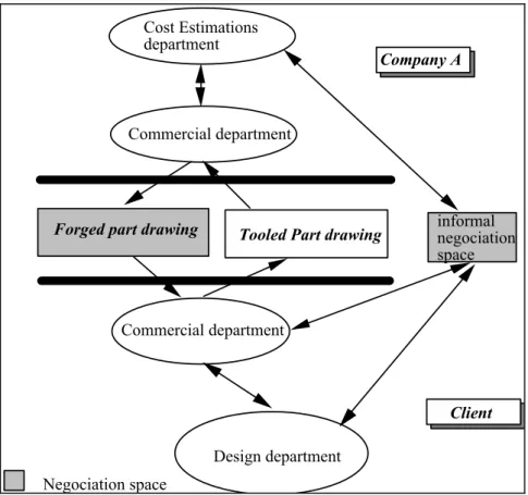 Figure 5: Closed die parts design process in company A: simplified chart. 