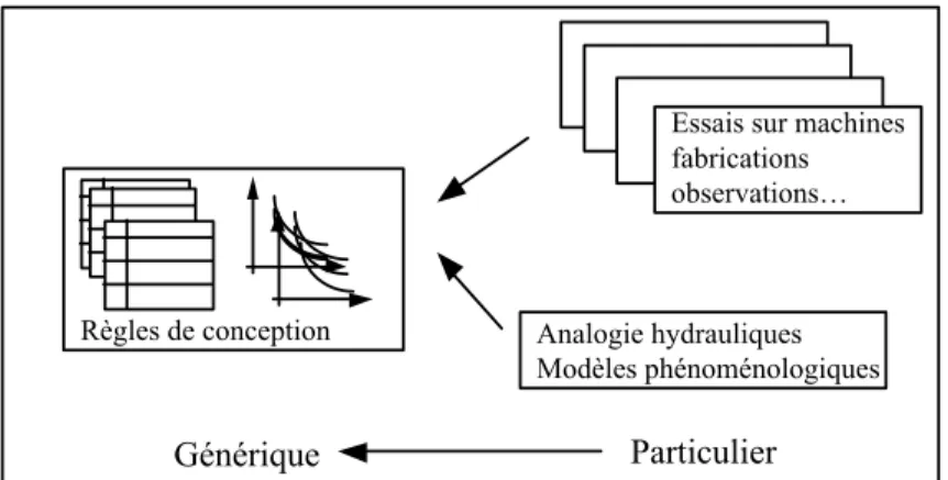 Figure 6.1 : Mouvement de formalisation de A. Chamouard. 