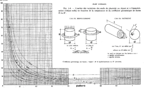 Figure 6.2 : Courbes de seuil de plasticité [CHA 64]. 