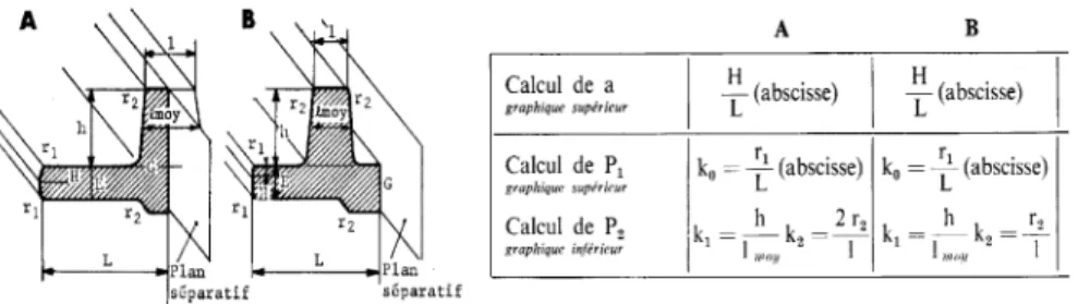 Figure 6.3.3 : modèle de rétreint par  réaction 