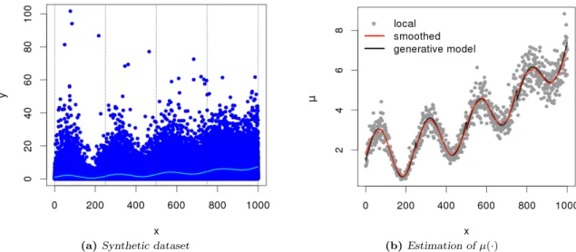 Figure 3: Left panel : A GP random sample is simulated in the interval [1, 1000] for 1000 sites with covariates taking value x = 1, 